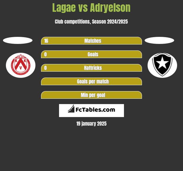 Lagae vs Adryelson h2h player stats