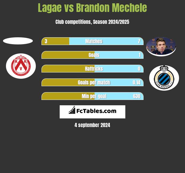 Lagae vs Brandon Mechele h2h player stats