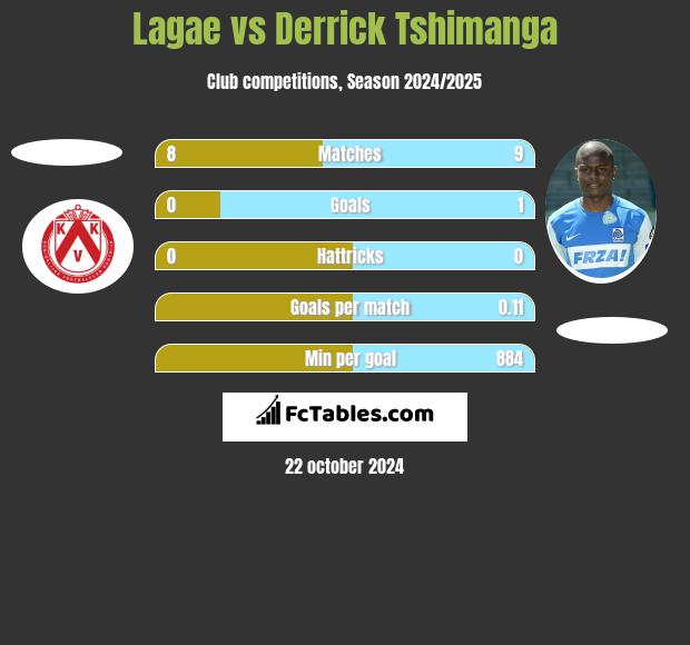 Lagae vs Derrick Tshimanga h2h player stats