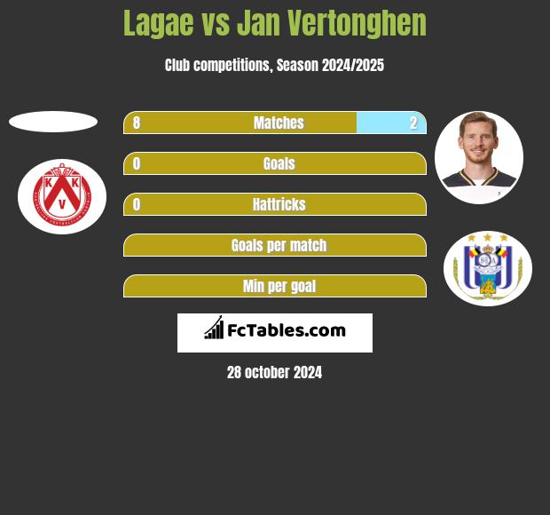 Lagae vs Jan Vertonghen h2h player stats