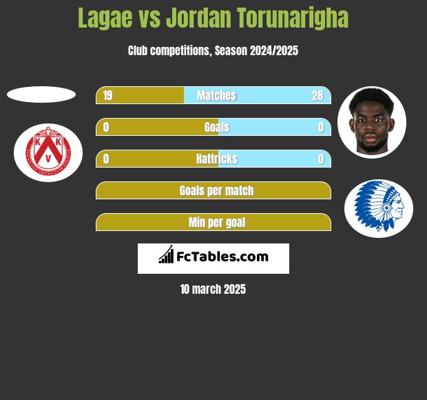 Lagae vs Jordan Torunarigha h2h player stats