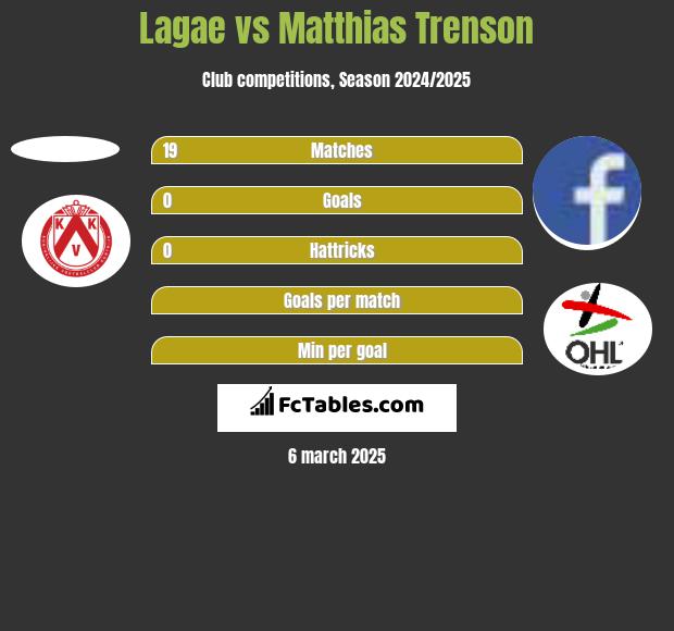 Lagae vs Matthias Trenson h2h player stats