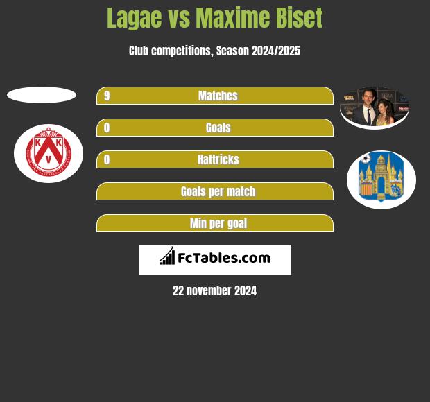 Lagae vs Maxime Biset h2h player stats