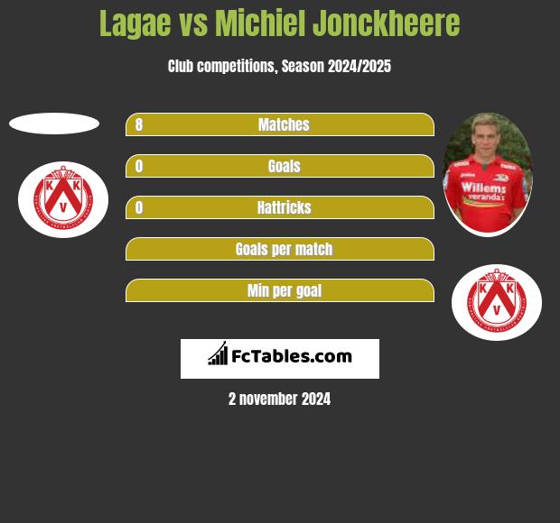 Lagae vs Michiel Jonckheere h2h player stats