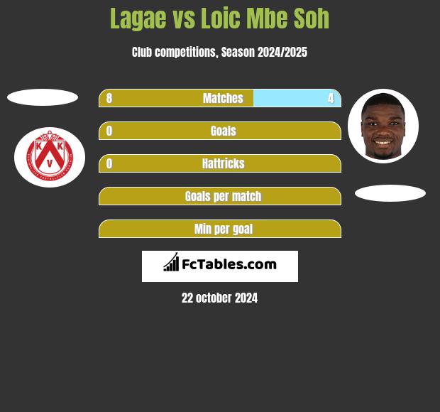 Lagae vs Loic Mbe Soh h2h player stats