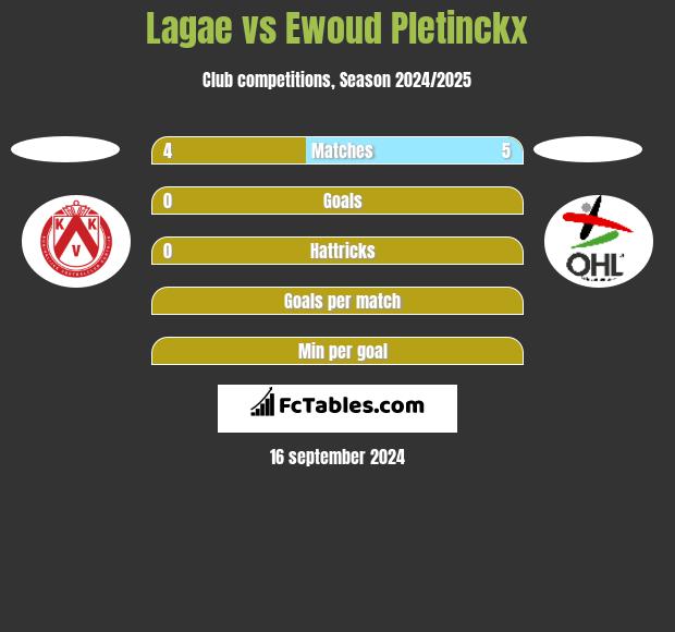 Lagae vs Ewoud Pletinckx h2h player stats