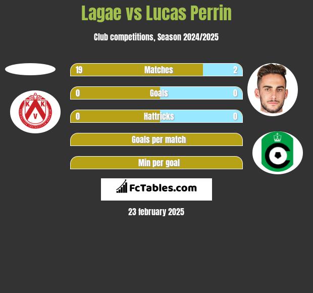 Lagae vs Lucas Perrin h2h player stats