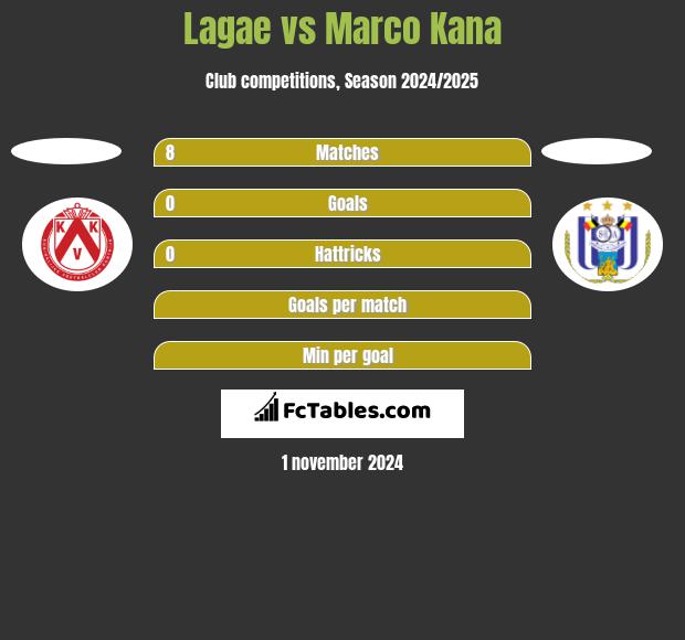 Lagae vs Marco Kana h2h player stats