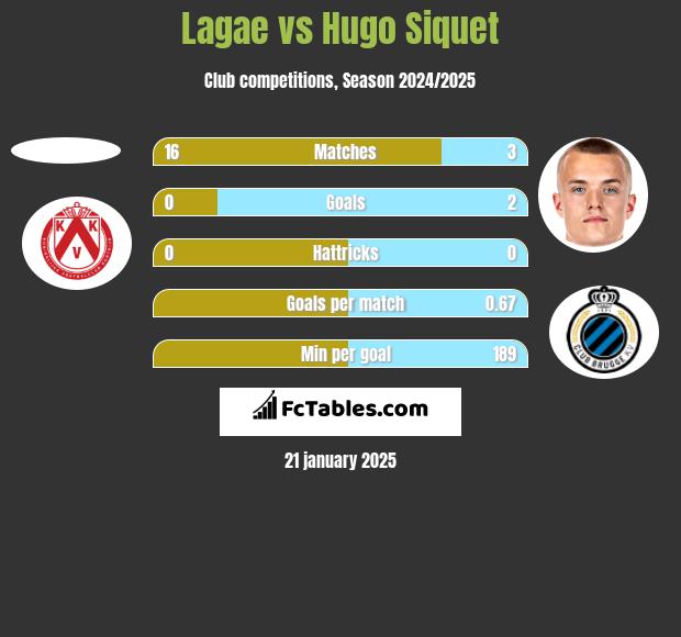 Lagae vs Hugo Siquet h2h player stats