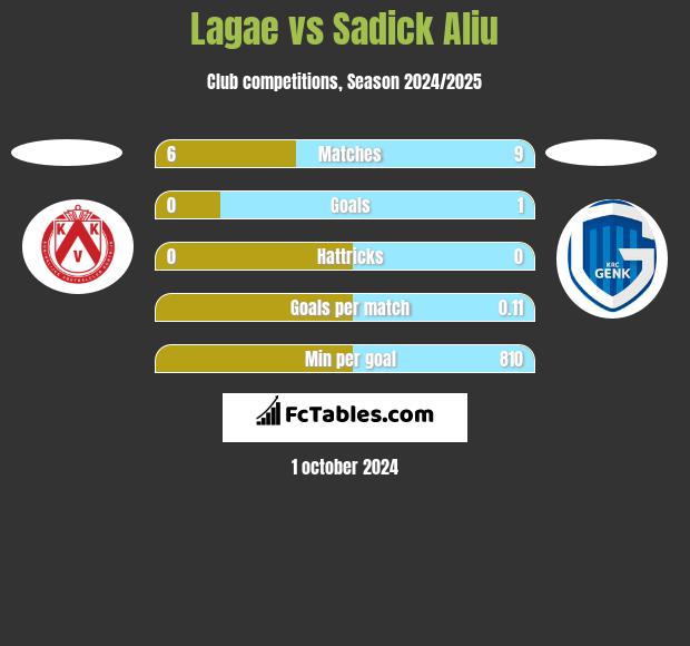 Lagae vs Sadick Aliu h2h player stats