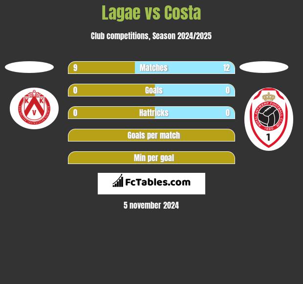 Lagae vs Costa h2h player stats