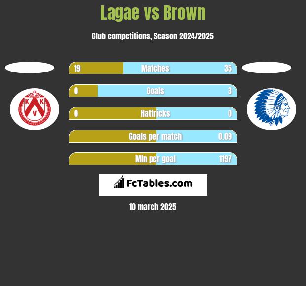 Lagae vs Brown h2h player stats