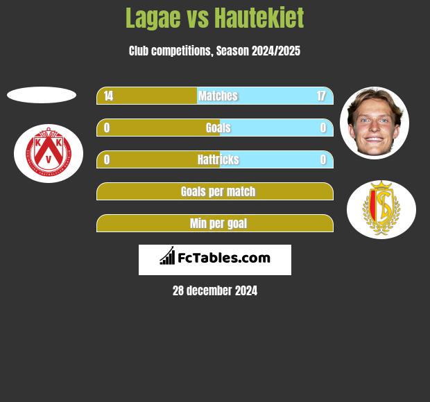 Lagae vs Hautekiet h2h player stats