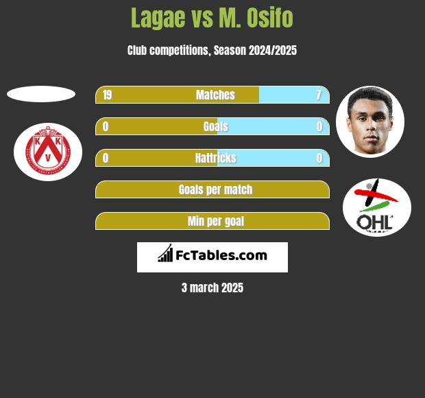 Lagae vs M. Osifo h2h player stats