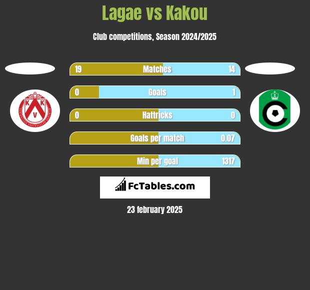 Lagae vs Kakou h2h player stats