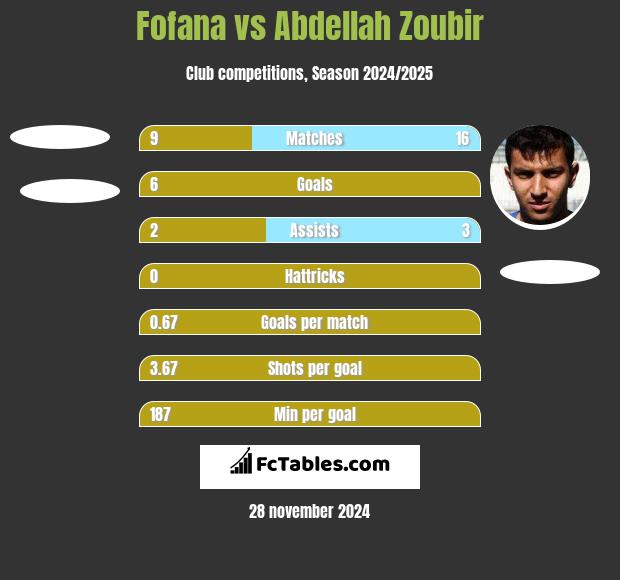 Fofana vs Abdellah Zoubir h2h player stats