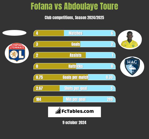 Fofana vs Abdoulaye Toure h2h player stats