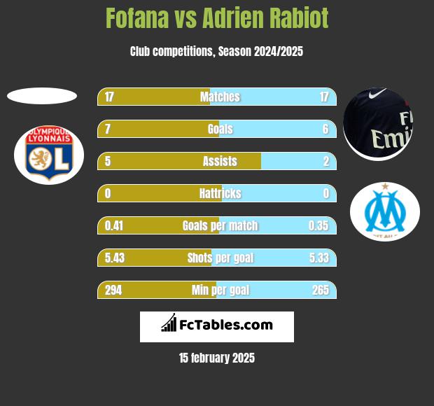 Fofana vs Adrien Rabiot h2h player stats