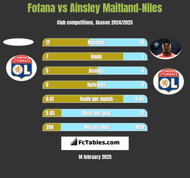 Fofana vs Ainsley Maitland-Niles h2h player stats