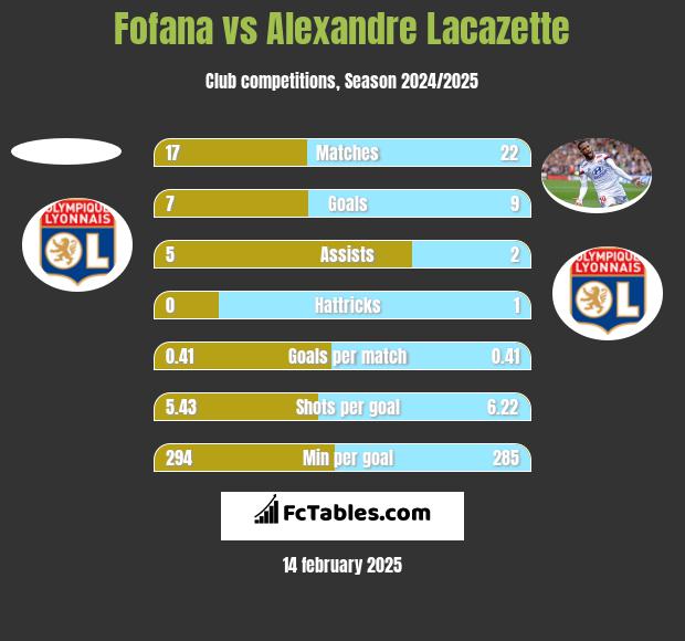 Fofana vs Alexandre Lacazette h2h player stats