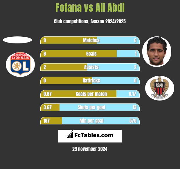 Fofana vs Ali Abdi h2h player stats