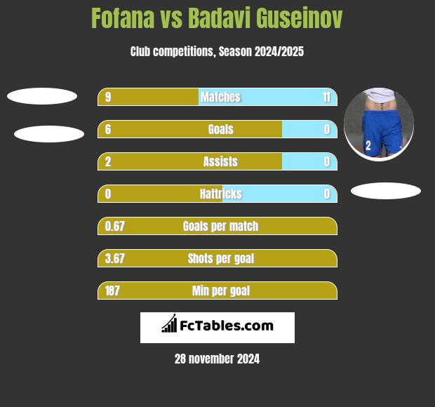 Fofana vs Badavi Guseinov h2h player stats