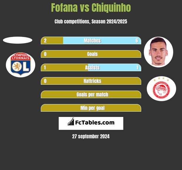 Fofana vs Chiquinho h2h player stats