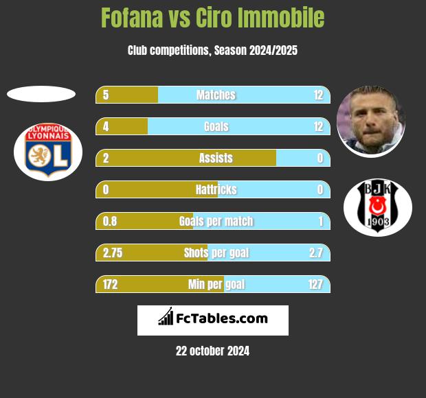 Fofana vs Ciro Immobile h2h player stats