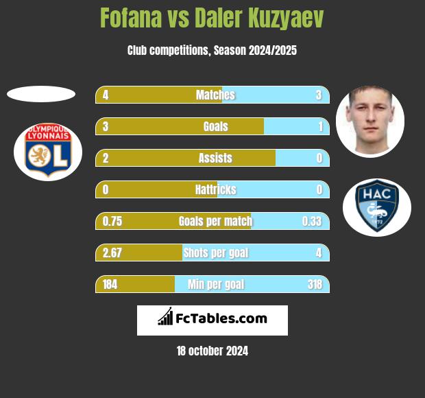 Fofana vs Daler Kuzyaev h2h player stats