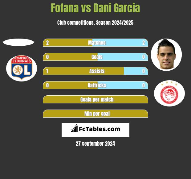 Fofana vs Dani Garcia h2h player stats