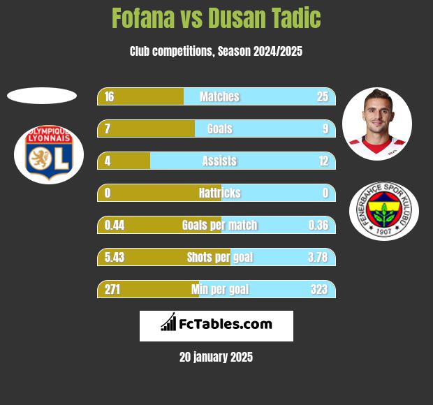 Fofana vs Dusan Tadic h2h player stats