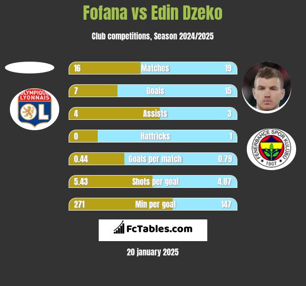 Fofana vs Edin Dzeko h2h player stats