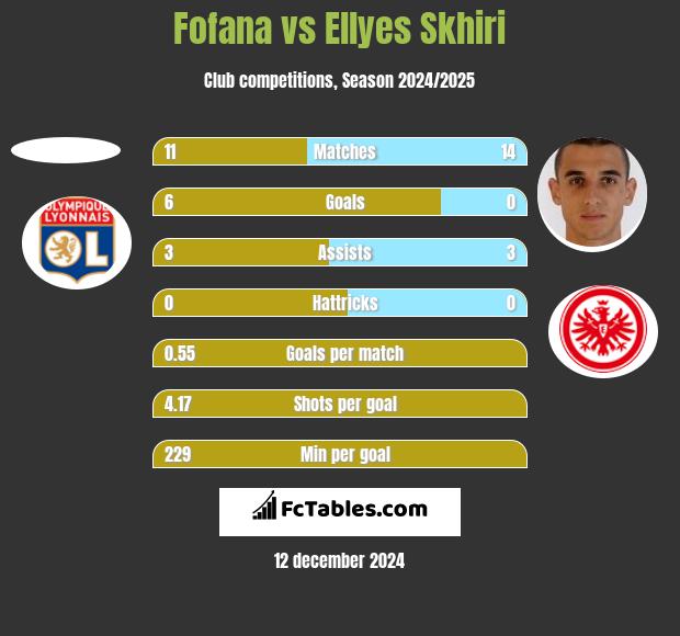 Fofana vs Ellyes Skhiri h2h player stats