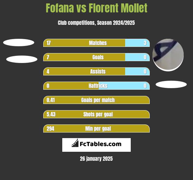 Fofana vs Florent Mollet h2h player stats