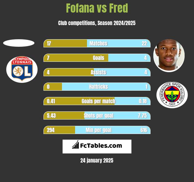 Fofana vs Fred h2h player stats