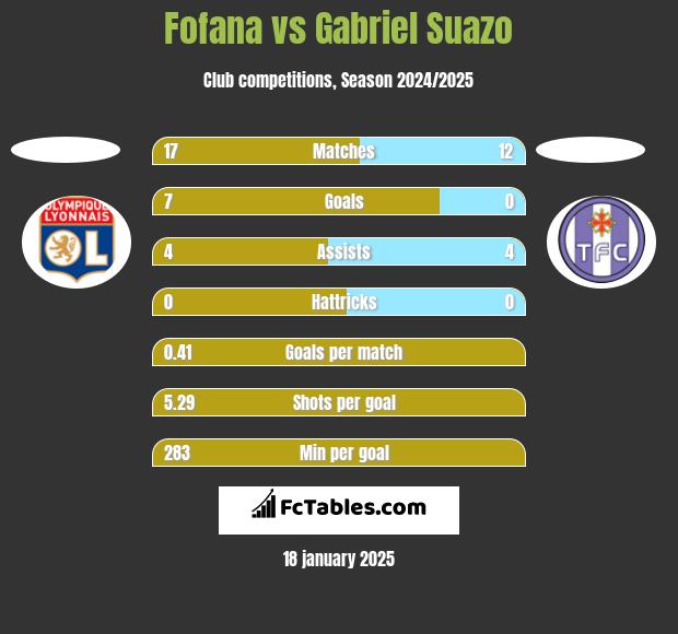 Fofana vs Gabriel Suazo h2h player stats