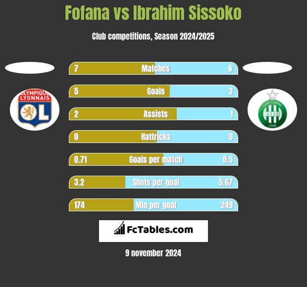 Fofana vs Ibrahim Sissoko h2h player stats