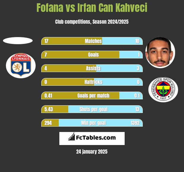 Fofana vs Irfan Can Kahveci h2h player stats