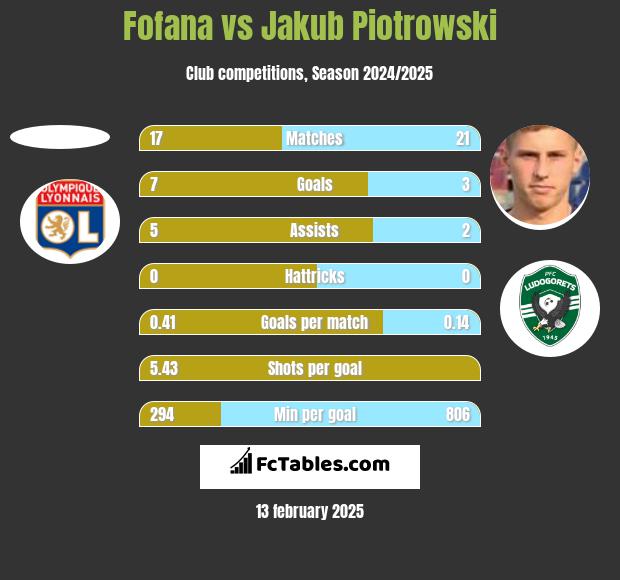 Fofana vs Jakub Piotrowski h2h player stats