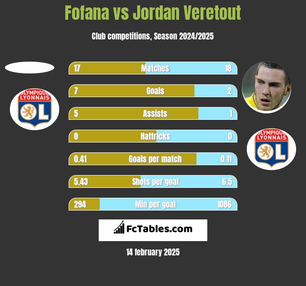 Fofana vs Jordan Veretout h2h player stats