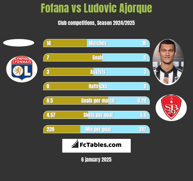 Fofana vs Ludovic Ajorque h2h player stats