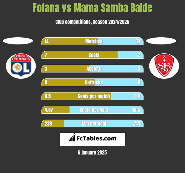 Fofana vs Mama Samba Balde h2h player stats