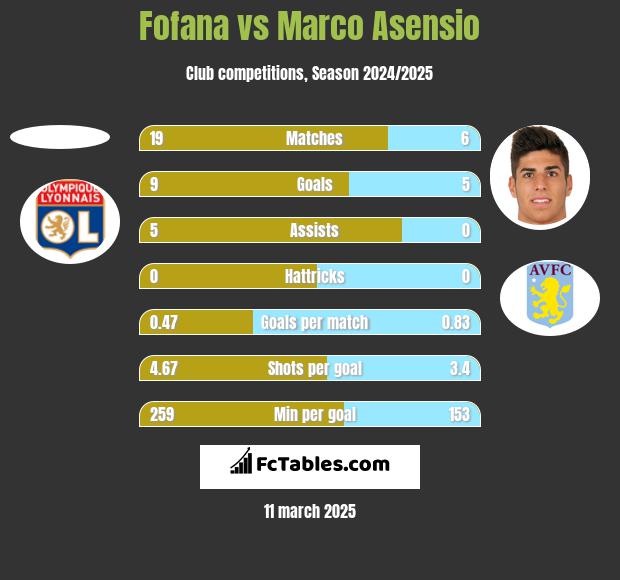 Fofana vs Marco Asensio h2h player stats