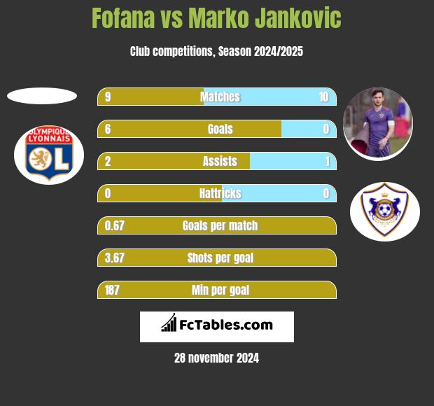 Fofana vs Marko Jankovic h2h player stats