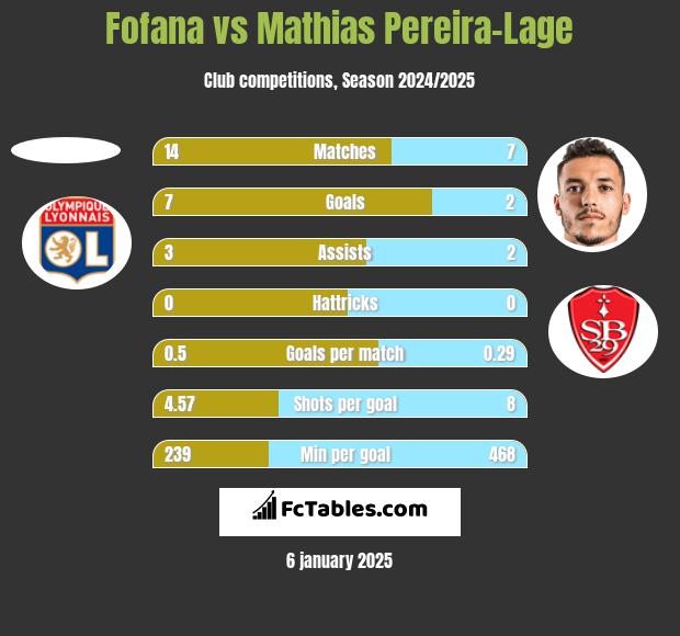 Fofana vs Mathias Pereira-Lage h2h player stats