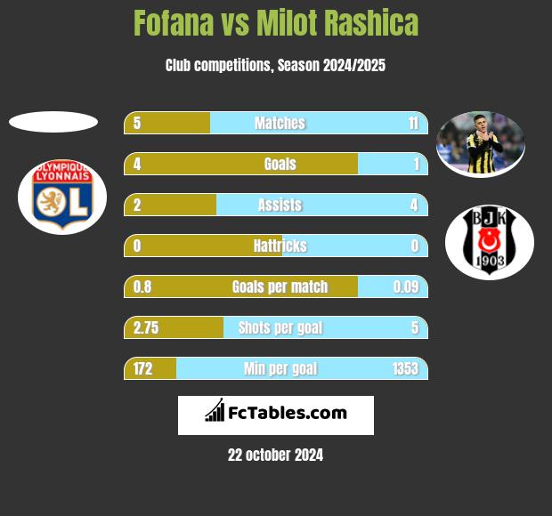 Fofana vs Milot Rashica h2h player stats