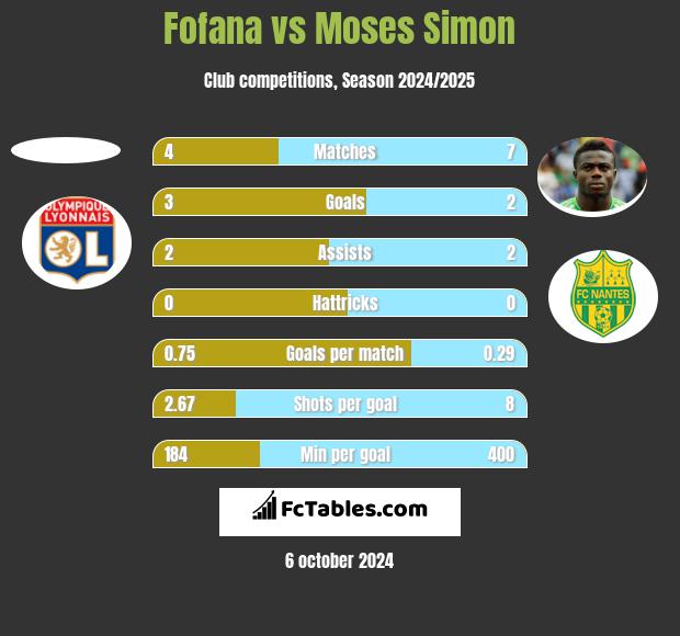 Fofana vs Moses Simon h2h player stats