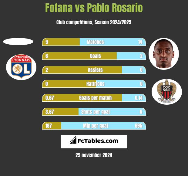 Fofana vs Pablo Rosario h2h player stats