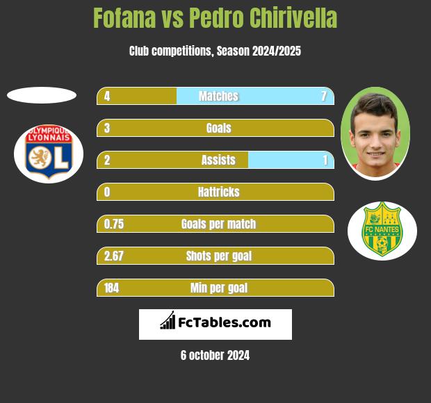 Fofana vs Pedro Chirivella h2h player stats