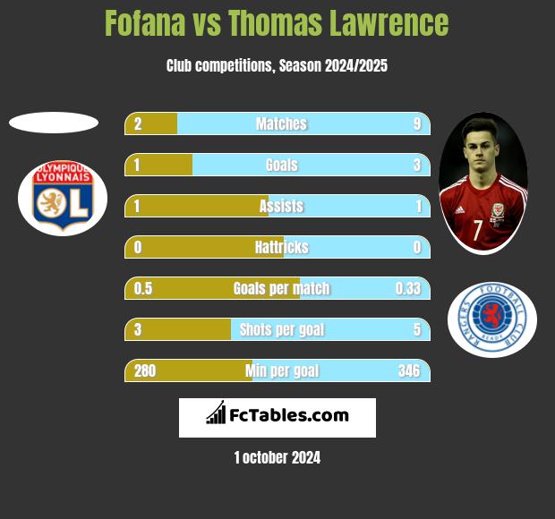 Fofana vs Thomas Lawrence h2h player stats